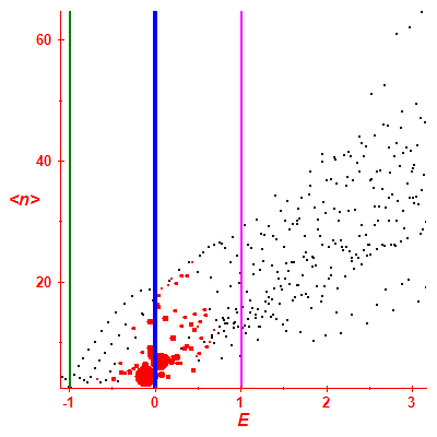 Peres lattice <N>